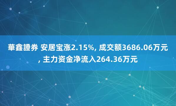 華鑫證券 安居宝涨2.15%, 成交额3686.06万元, 主力资金净流入264.36万元